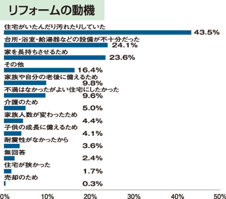 リフォームの動機