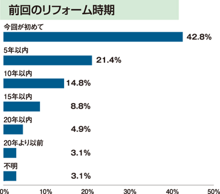 前回のリフォーム時期