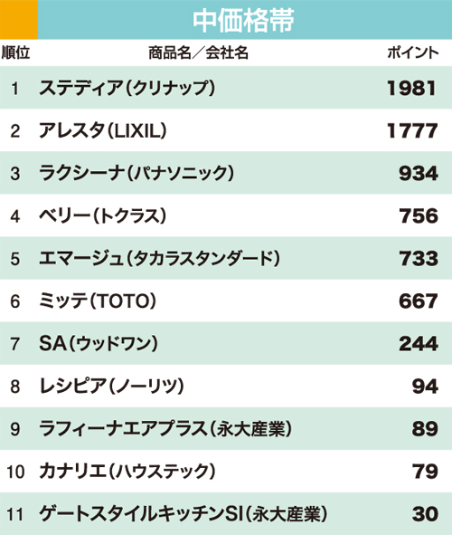 リフォーム大賞　キッチン部門　中価格帯