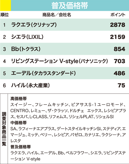 リフォーム大賞　キッチン部門　普及価格帯