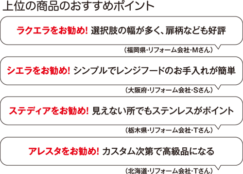 リフォーム大賞　キッチン部門　上位の商品のおすすめポイント