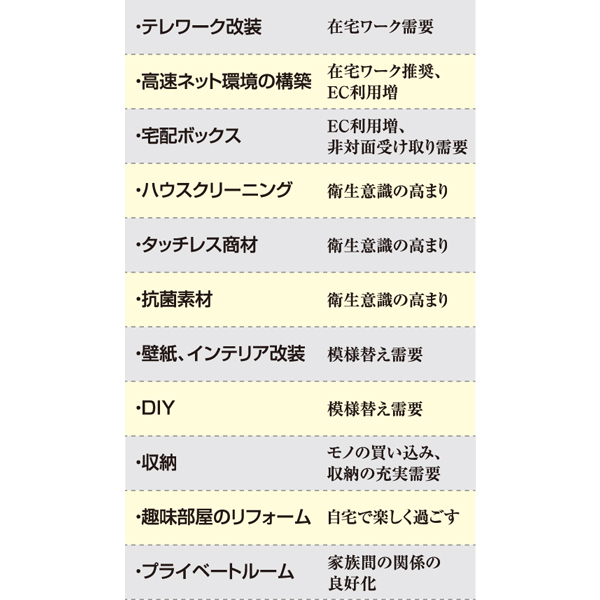 コロナ禍でニーズが高まりそうな「ステイホーム」リフォーム提案