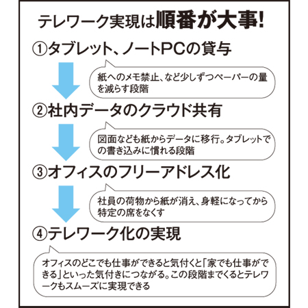 ecomo　テレワーク実現は順番が大事！