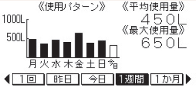 コロナ　1週間の使用パターン（例）