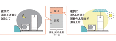 パナソニック　ソーラーチャージ機能