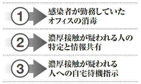 感染者が発生した際にすべきこと