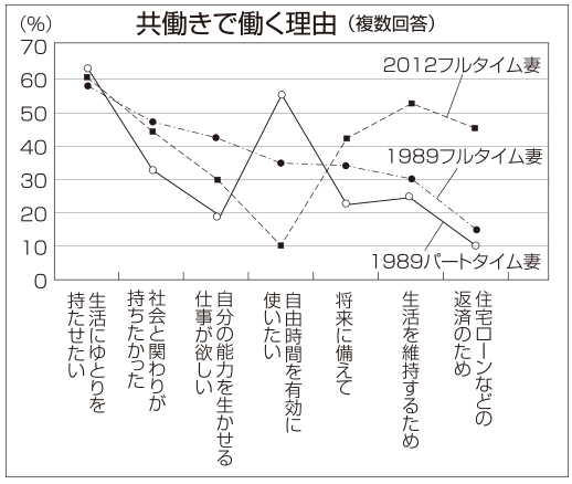 共働きで働く理由