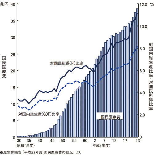 財政を圧迫する国民医療費の推移