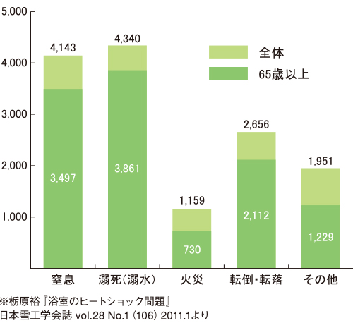 家庭内の不慮の事故死（平成22年度）