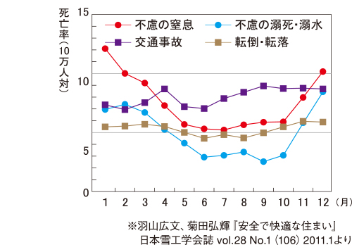 不慮の事故死の月別死亡率
