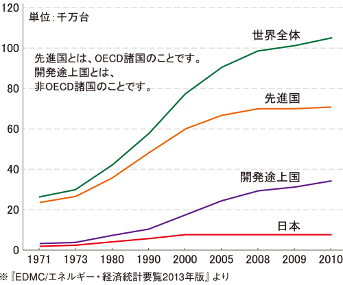 世界の自動車保有台数の推移