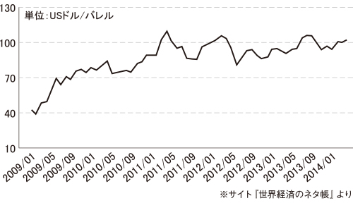 WTI原油価格の推移（月次）