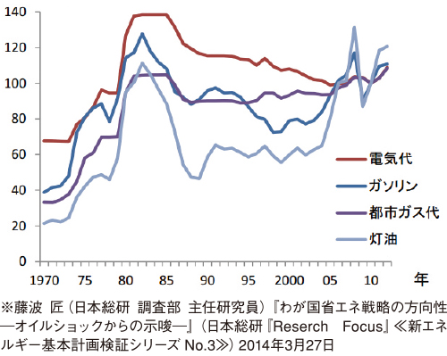 消費者物価指数の推移（エネルギー）