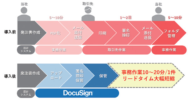 電子契約が進めば業務効率が上がる（大和財託のケース）