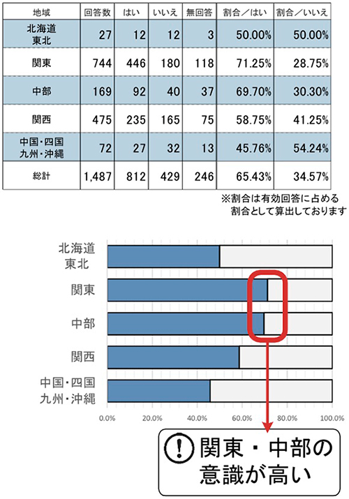 木耐協地震被害に遭う意識調査