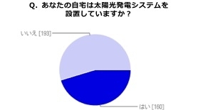 あなたの自宅は太陽光発電システムを設置していますか？