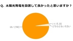 あなたの自宅は太陽光発電システムを設置してよかったと思っていますか？