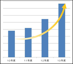 「リシェント」販売数推移