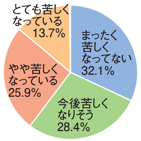 新型コロナ Mfs 返済苦しい 7割 住宅ローン困難者が増加 リフォーム産業新聞