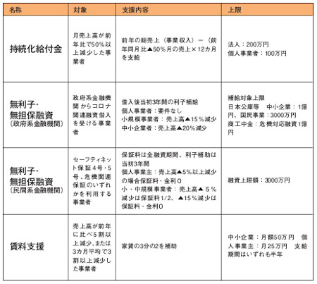 主な給付金や融資制度