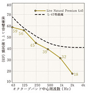床衝撃音レベル低減調査結果のグラフ。LL45レベルをクリア