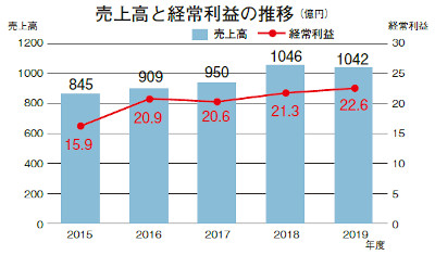 OCHIホールディングス　売上高と経常利益の推移