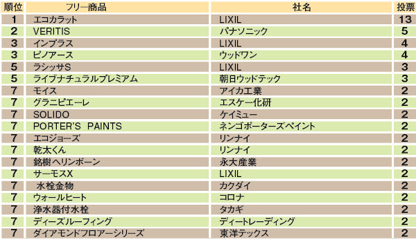 リフォーム大賞2020　フリー商品ランキング