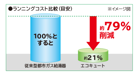 従来型の都市ガス給湯器との比較