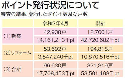国土交通省　ポイント発行状況について
