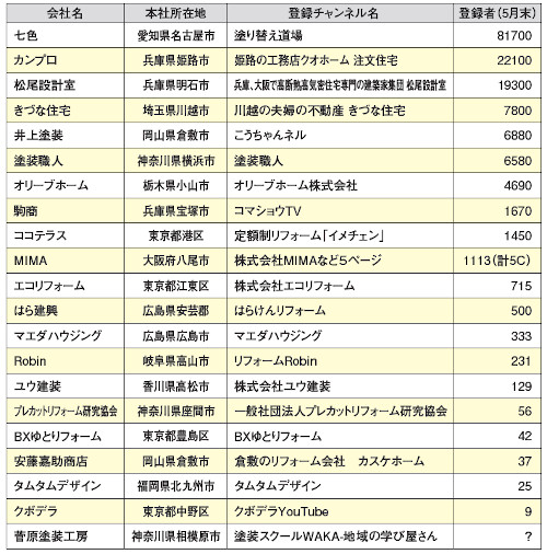 主なリフォーム会社のYouTubeチャンネル