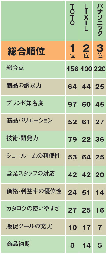 一番好きなメーカーはどこか？アンケート結果（1～3位）
