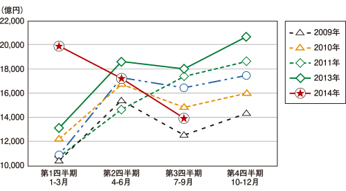 住宅リフォーム市場の四半期別の市場トレンド推移