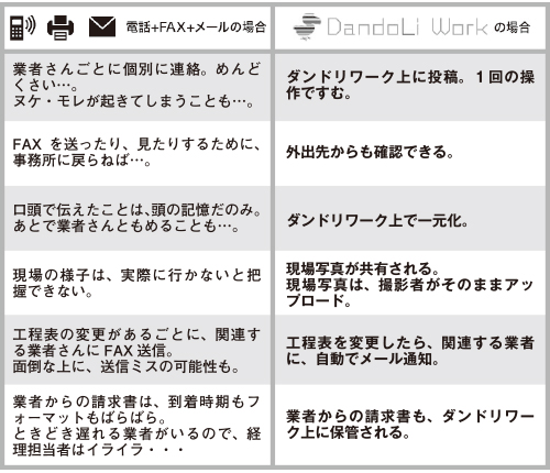 電話+FAX+メールの手配とダンドリワークの違い