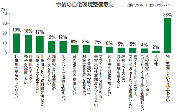 アフターコロナ新トレンド予測 テレワークリフォームが増える理由 リフォーム産業新聞