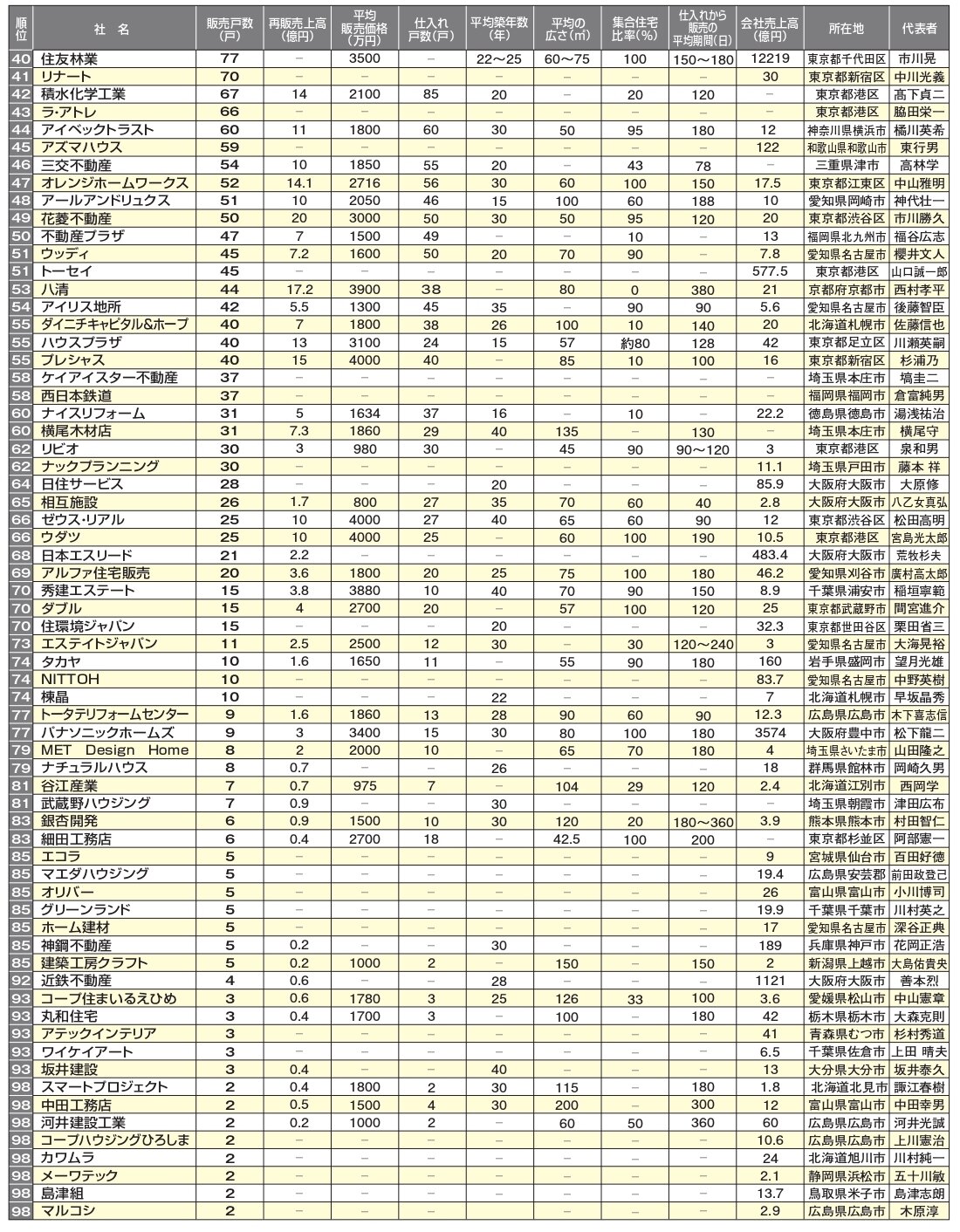 買取再販年間販売戸数ランキング2018】カチタス5連覇、3692戸