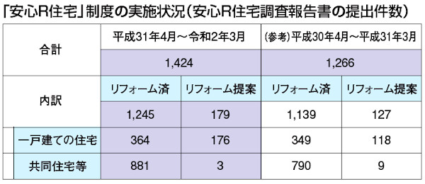 「安心R住宅」制度の実施状況
