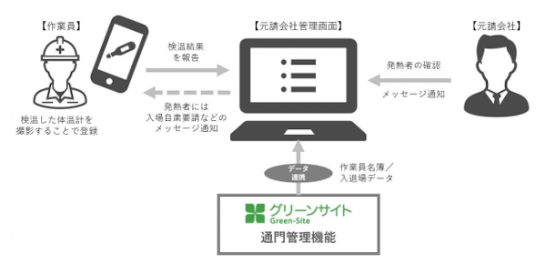 MCデータプラス　電子管理サービス「グリーンサイト」の追加オプションとして提供