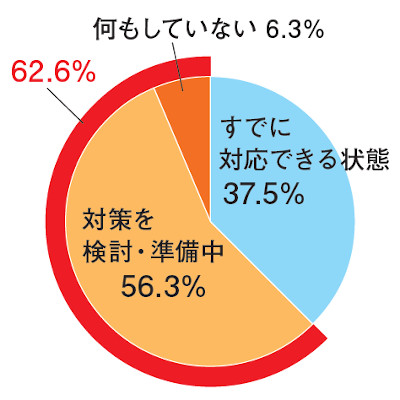 クラッソーネ調査　円グラフ