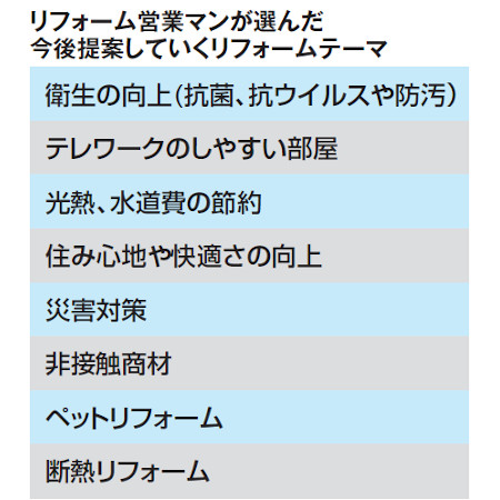 リフォーム営業マンが選んだ今後提案していくリフォームテーマ