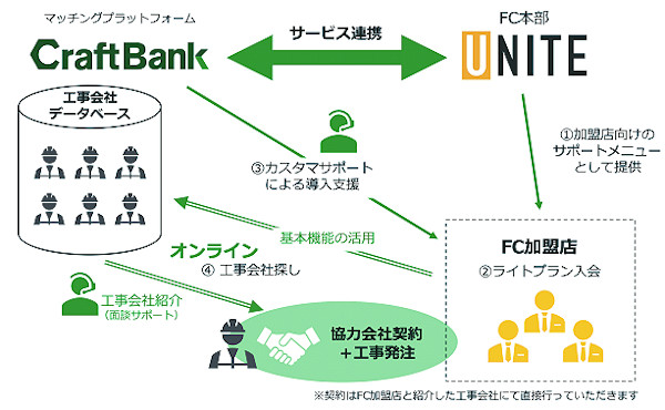 クリエイト礼文　加盟店は、オンラインで条件に沿った工事会社の紹介を受けられる