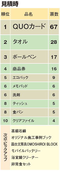 リフォーム大賞2020　販促ツールランキング（見積時）
