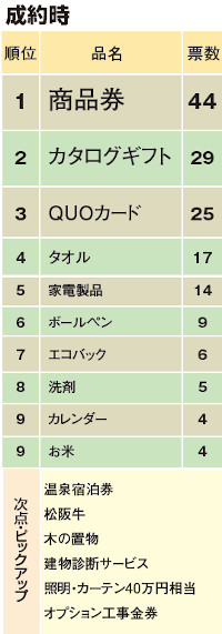 リフォーム大賞2020　販促ツールランキング（成約時）