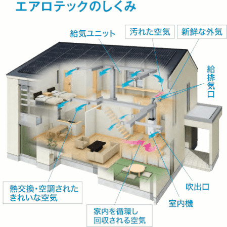 三菱地所ホーム　エアロテックの仕組み