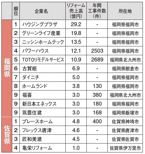 九州1位はハウジングプラザ29億円 都道府県別リフォーム売上ランキング18 九州 沖縄 リフォーム産業新聞