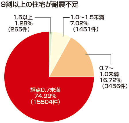 9割以上の住宅が耐震不足