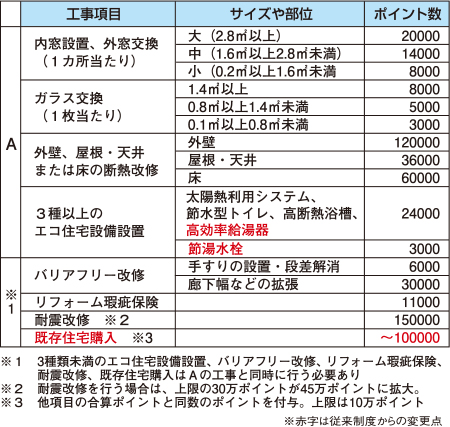 住宅エコポイント、リフォームのポイント概要