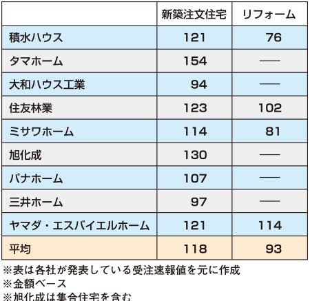 ハウスメーカー9社「月間受注状況調査」