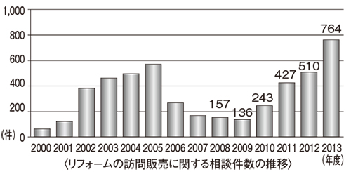 リフォームの訪問販売に関する相談件数の推移