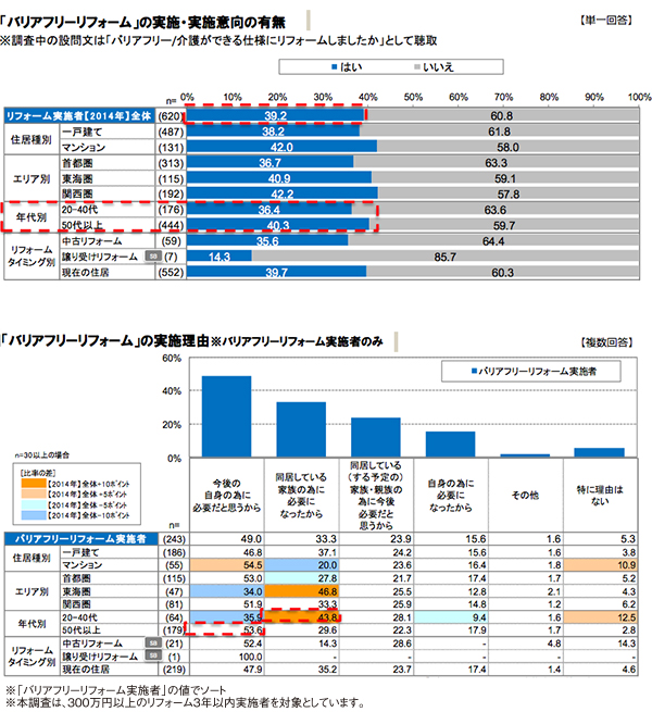 《リフォーム実施者調査》バリアフリーの実施率は39.2%　リクルート住まいカンパニー調べ