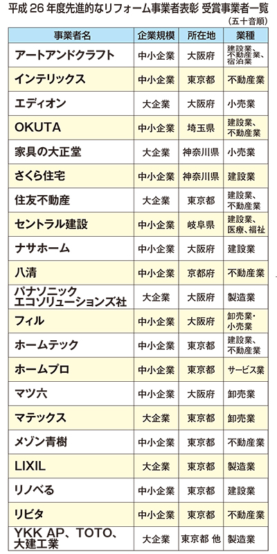 先進的なリフォーム事業者表彰